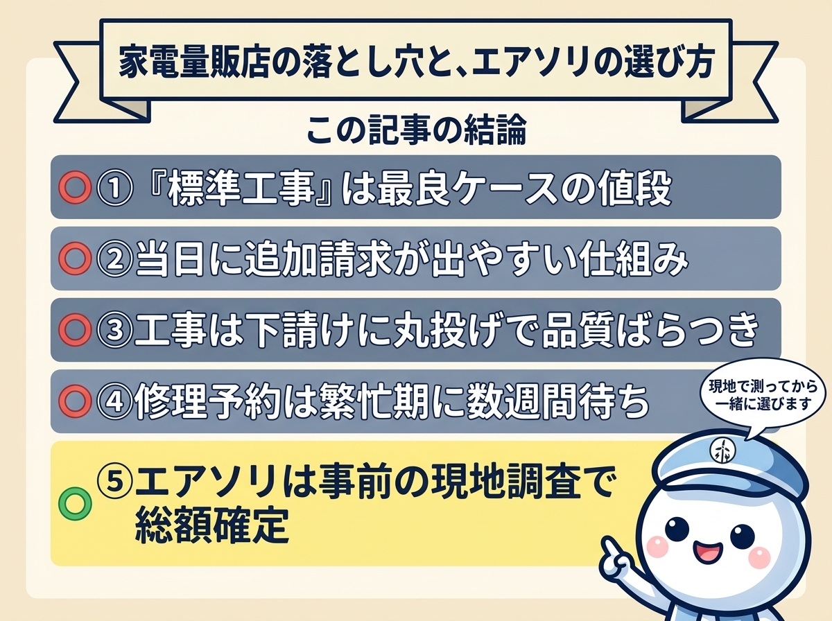 この記事の結論：① 標準工事は現地調査なしの最良ケース価格 ② 当日に追加が出やすい仕組み ③ 工事は下請けに丸投げで品質ばらつき ④ 修理予約は繁忙期に数週間待ち ⑤ エアソリは事前現地調査で見積もり金額をお伝え
