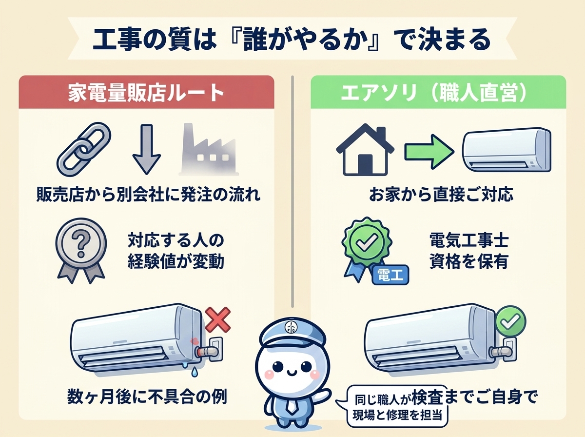 家電量販店ルート（下請けに丸投げ・経験ばらつき）と、エアソリ職人直営（電気工事士資格・直接対応）の工事品質を比較した図解