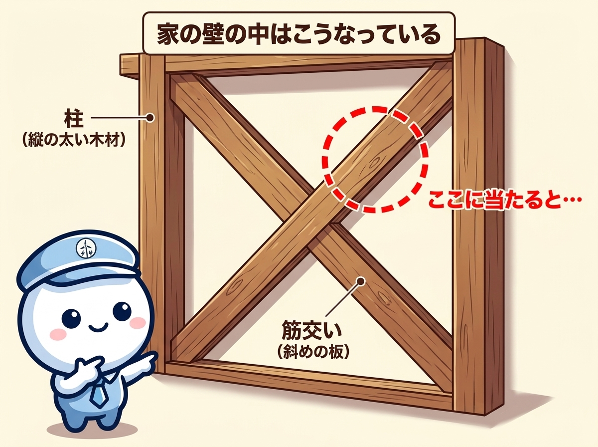家の壁の中の構造：柱と筋交いの図解。柱は縦の太い木材、筋交いは斜めに入る板で家を支える