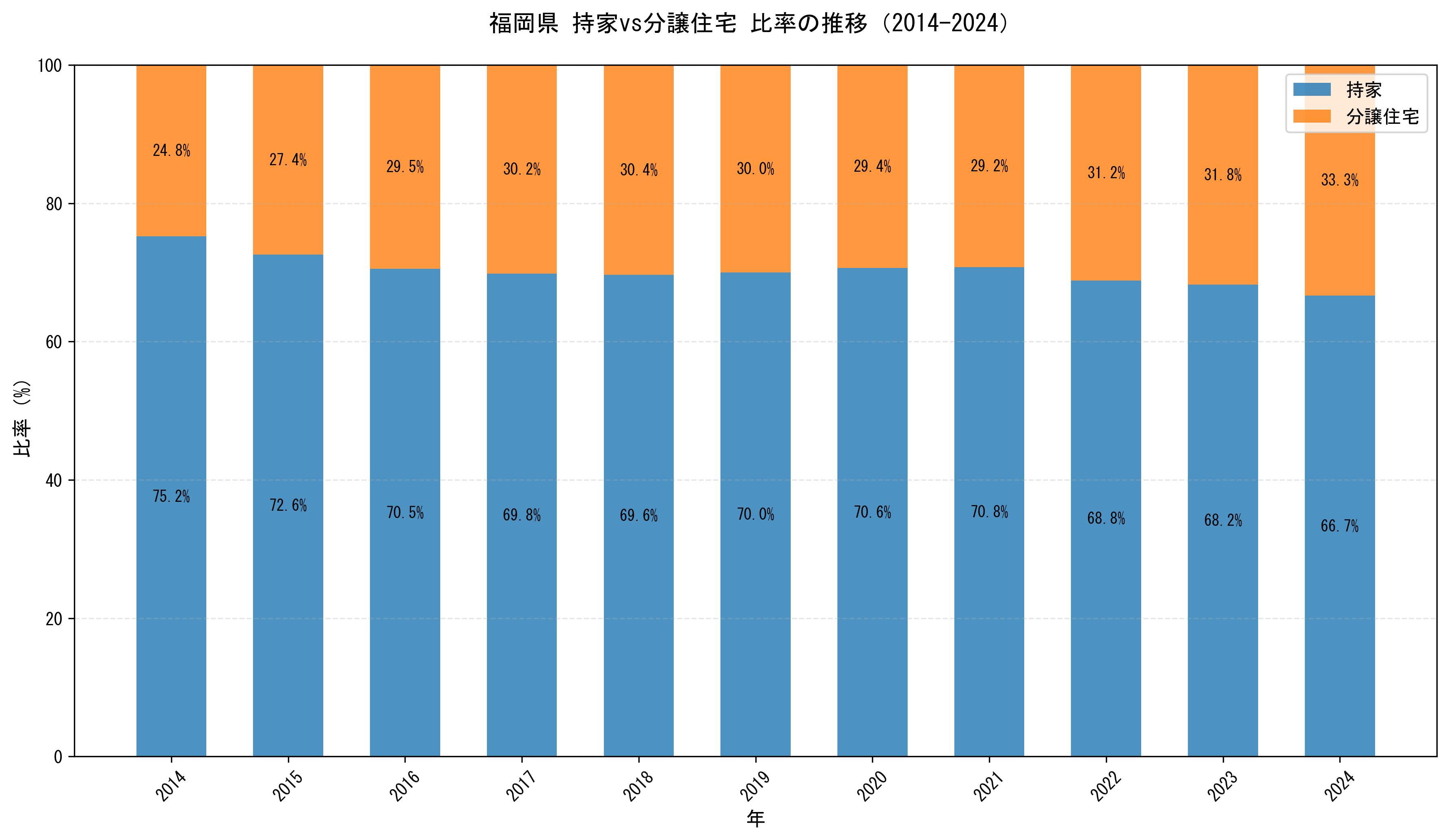 福岡県の持家vs分譲住宅比率の推移