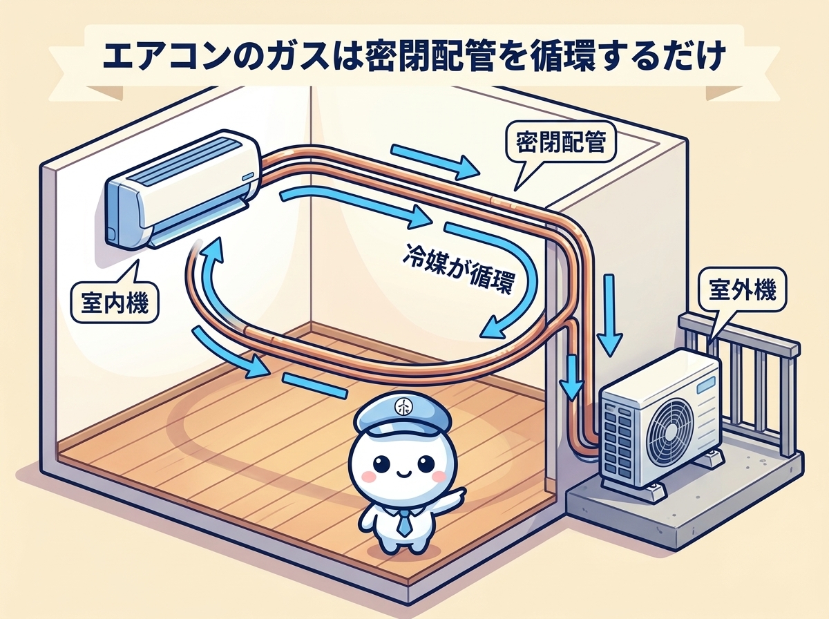 エアコンの冷媒ガスは室内機と室外機を結ぶ密閉配管を循環する｜漏れがなければ減らない物理の図解