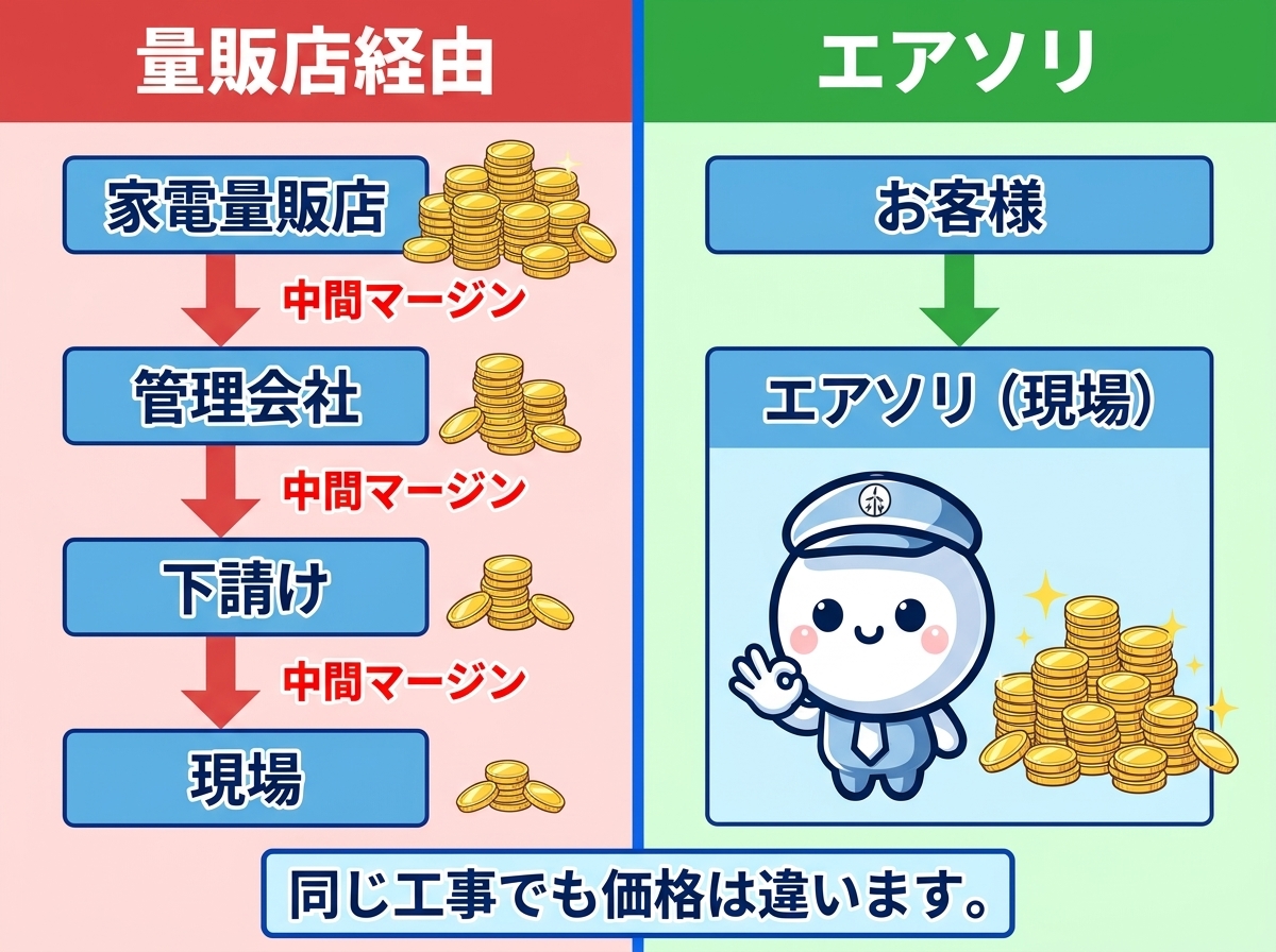 量販店とエアソリの比較：中抜き構造があると追加2万円、エアソリは中抜きなしで安く対応