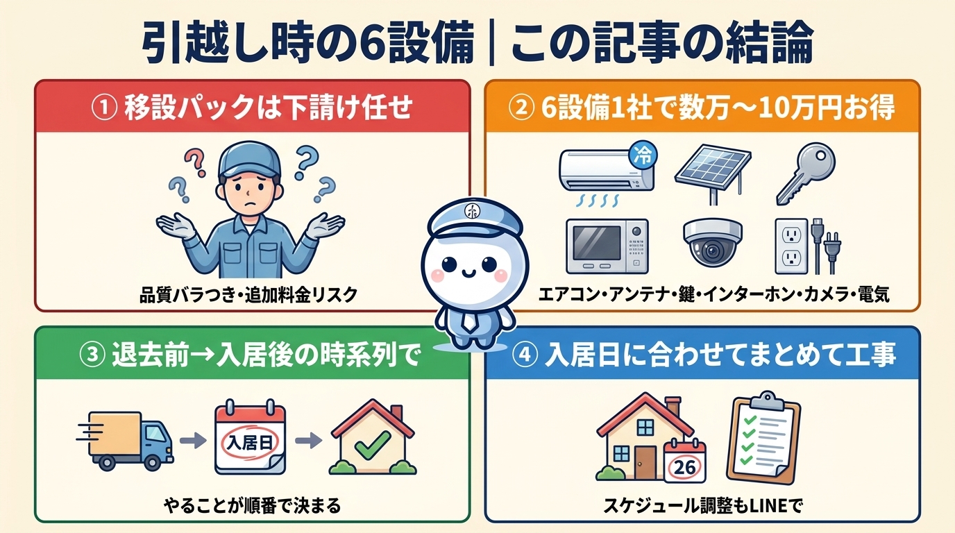 引越し時の6設備｜この記事の結論4つ：① 引越し業者の移設パックは下請け任せで品質バラつき ② 6設備（エアコン／アンテナ／鍵／インターホン／カメラ／電気工事）は1社にまとめると数万円〜10万円ほどお得 ③ 退去前→入居後でやることが時系列で決まる ④ 専門業者なら入居日に合わせてまとめて工事できる