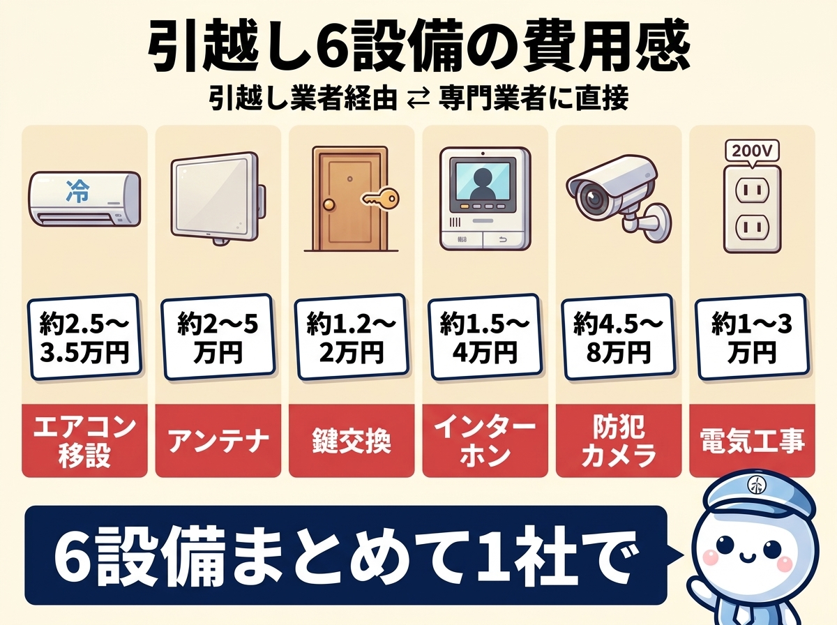 引越し6設備の費用比較｜引越し業者経由 vs 専門業者直接：エアコン移設約3〜4万、新規購入で約5〜7万、アンテナ約2〜5万、鍵交換約1〜2万、インターホン約3〜7万、防犯カメラ約5〜10万、電気工事約1〜3万