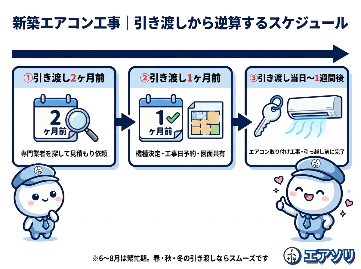 新築エアコン工事のスケジュール｜引き渡し2ヶ月前に専門業者を探して見積もり、1ヶ月前に機種決定と工事日予約、引き渡し当日〜1週間後に取り付け工事