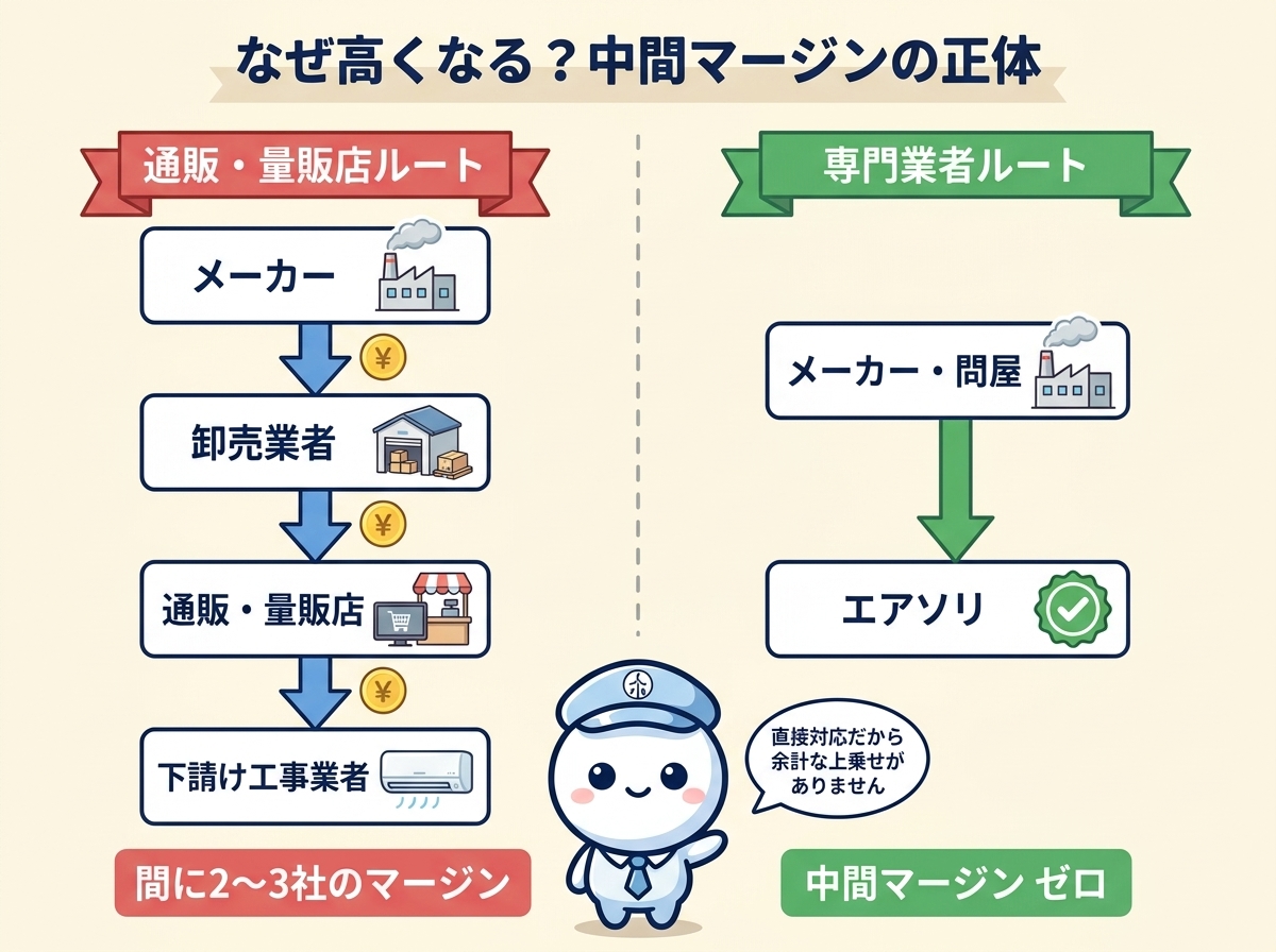 通販・量販店ルートはメーカー→卸→量販店→下請け工事業者の4段マージン構造、専門業者ルートはメーカー・問屋→エアソリの2段で中間マージンゼロという比較図