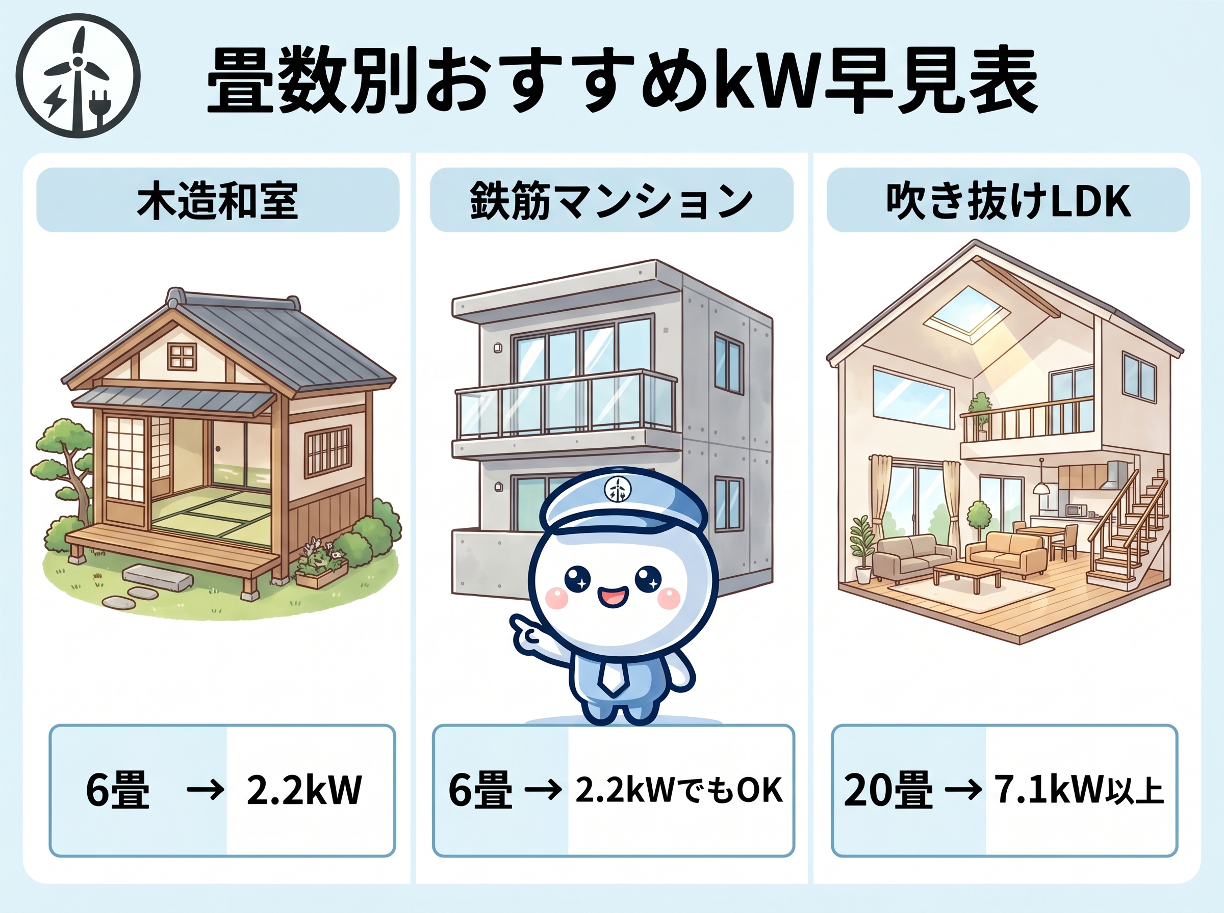 鉄筋・木造・吹き抜けの畳数別おすすめkW早見表