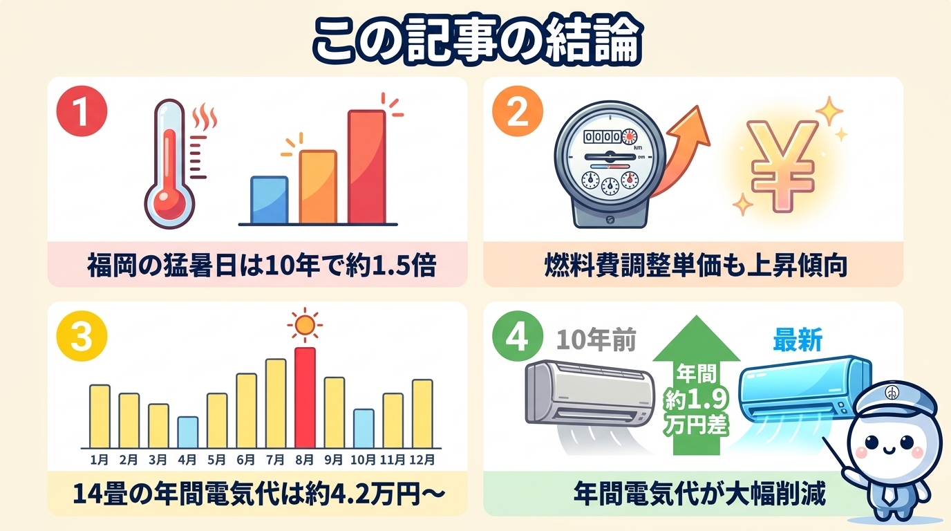 この記事の結論：① 福岡の猛暑日はこの10年で約1.5倍に増えた（気象庁データ） ② 九州電力の燃料費調整単価も近年上昇傾向 ③ 14畳の年間電気代は省エネ機種で約1.9〜2万円下がる ④ 10年使えば本体工事費の差はおおむね回収できる目安