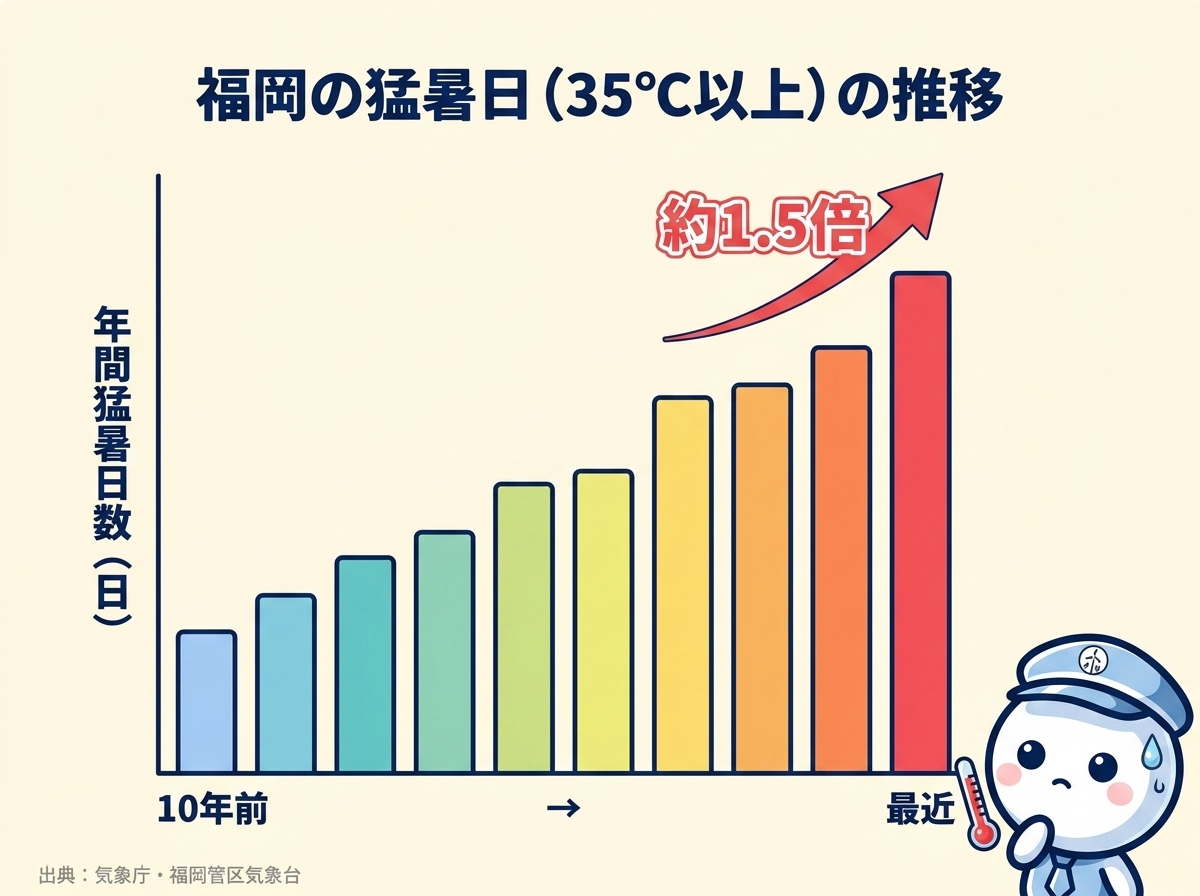 福岡市の猛暑日（35℃以上）はこの10年で約1.5倍に増加｜気象庁の観測データを示すグラフ図解