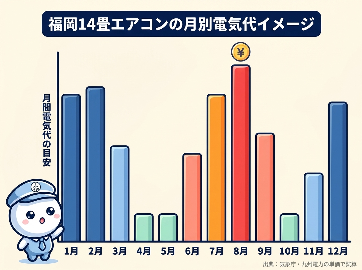 福岡市の14畳エアコン月別電気代シミュレーション｜8月がピークで約6,200円、4〜5月と10月は約600円と大きく変動するグラフ図解