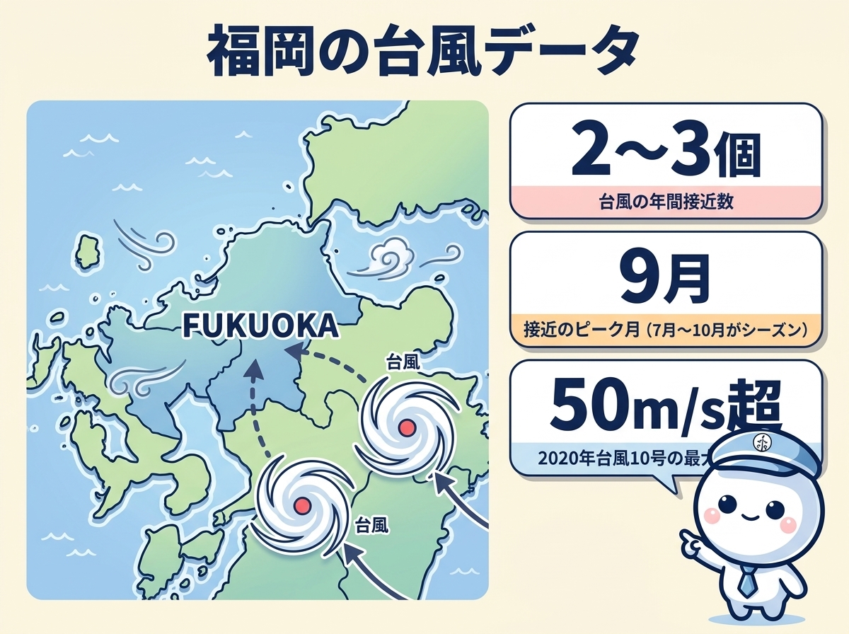 福岡の台風データまとめ｜年2〜3個接近・9月が最多・最大瞬間風速50m/s超の年もある図解