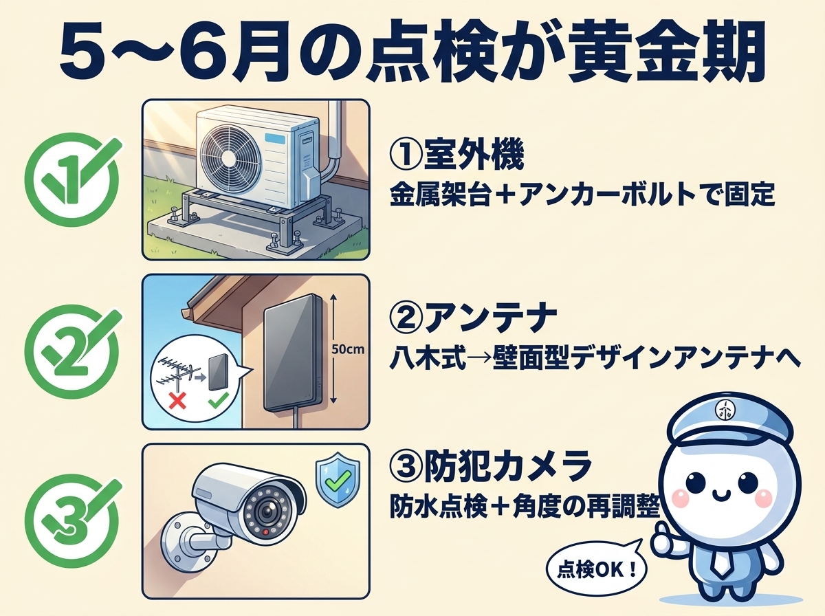 台風シーズン前の点検対策｜室外機の金属架台アンカー固定／アンテナのボルト点検／防犯カメラの防水確認を完了形で示したイラスト
