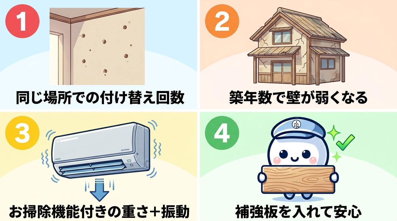 この記事の結論：① 落下リスクは付け替え回数・築年数・お掃除機能の重さ・湿気の4つで決まる ② 築浅でも同じ場所で何度も付け替えしてきたお家は要注意 ③ 補強板を入れる工事をすれば重いお掃除機能付きでも安心 ④ 取り付け前に壁の下地を確認してくれる業者を選ぶのが落下を防ぐ一番の方法