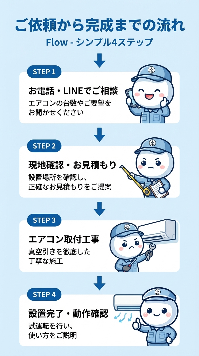 ご依頼から完成までの流れ - お電話相談・現地確認・取付工事・設置完了の4ステップ