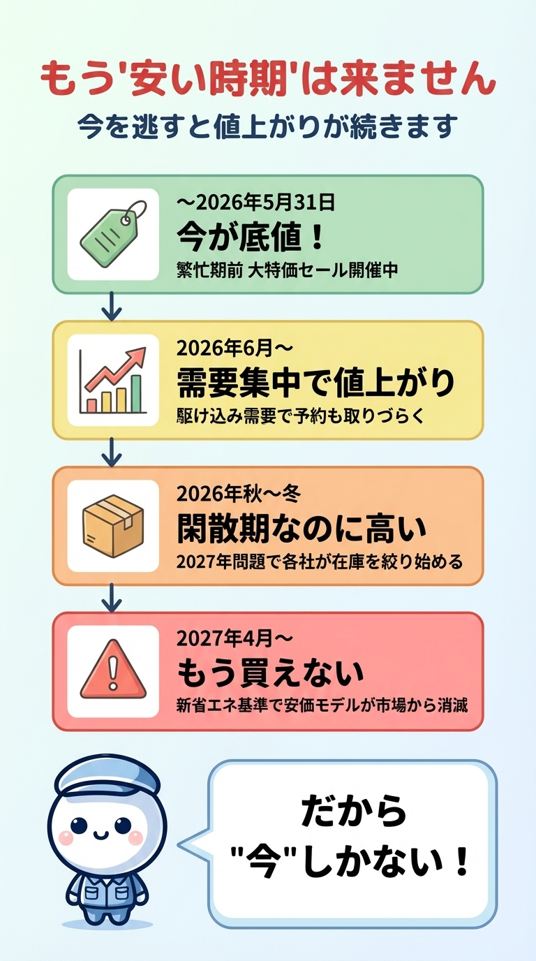 もう安い時期は来ません - 2026年5月までが底値、夏以降は値上がり、2027年4月で安価モデル消滅