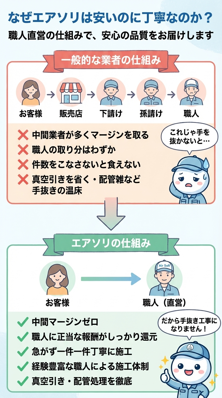 なぜエアソリは安いのに丁寧なのか？ - 一般的な業者との仕組みの違い・中間マージンゼロ・職人直営