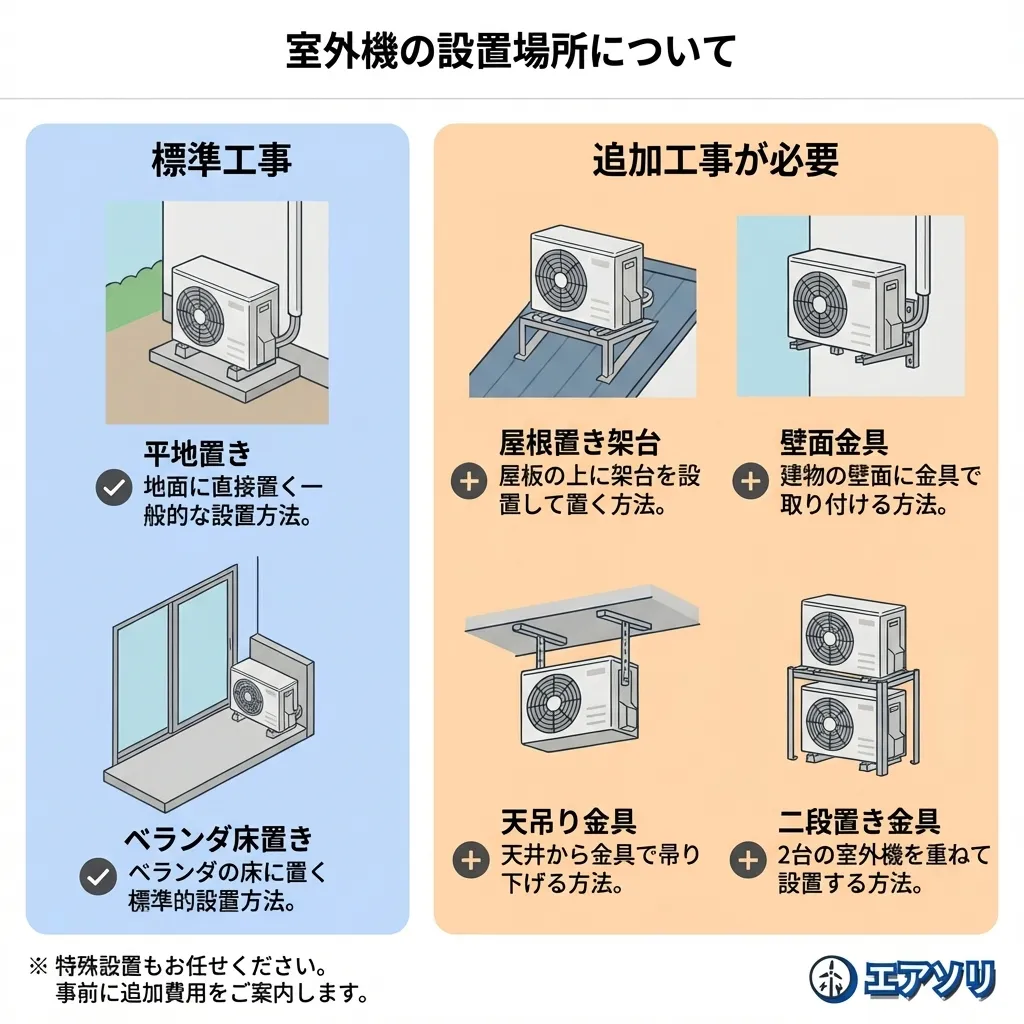 室外機の設置場所について - 平地置き・ベランダ床置きは標準工事、屋根置き・壁面金具・天吊り・二段置きは追加工事